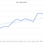 Diagramm aus der Besucherstatistik der Webseite des Arbeitskreis Depressionen und Ängste. Sie zeigt den Trend von Juni 2024 bis Mai 2026. Die Kurve zeigt, wie seit Juni 2024 sich die Besucherzahlen mehr als verdreifacht haben.